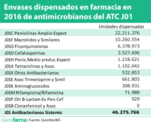 Envases dispensados en farmacia en 2016 de antimicrobianos del ATC J01