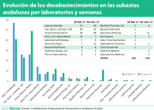 Evolución de los desabastecimientos en las subastas andaluzas por laboratorios y semanas