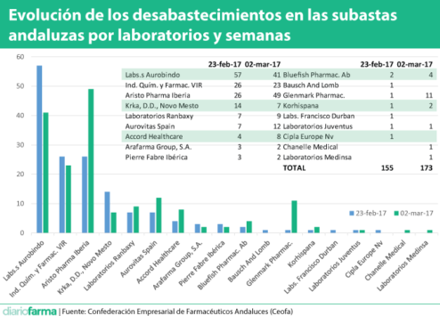 Evolución de los desabastecimientos en las subastas andaluzas por laboratorios y semanas