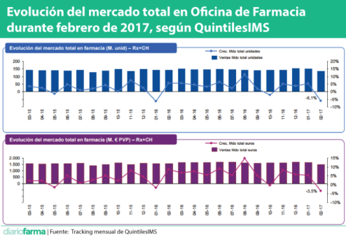 Evolución del mercado total en Oficina de Farmacia durante febrero de 2017, según QuintilesIMS