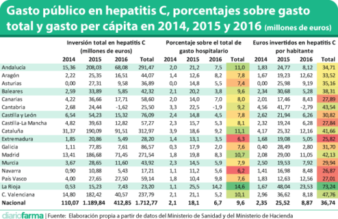 Gasto público en hepatitis C, porcentajes sobre gasto total y gasto per cápita en 2014, 2015 y 2016 (millones de euros)