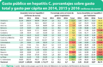 Gasto público en hepatitis C, porcentajes sobre gasto total y gasto per cápita en 2014, 2015 y 2016 (millones de euros)