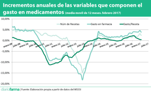 Incrementos anuales de las variables que componen el gasto en medicamentos (media movil de 12 meses. febrero 2017)