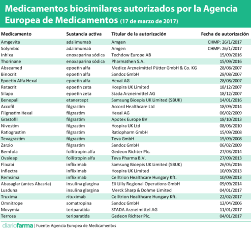 Medicamentos biosimilares autorizados por la Agencia Europea de Medicamentos (17 de marzo de 2017)