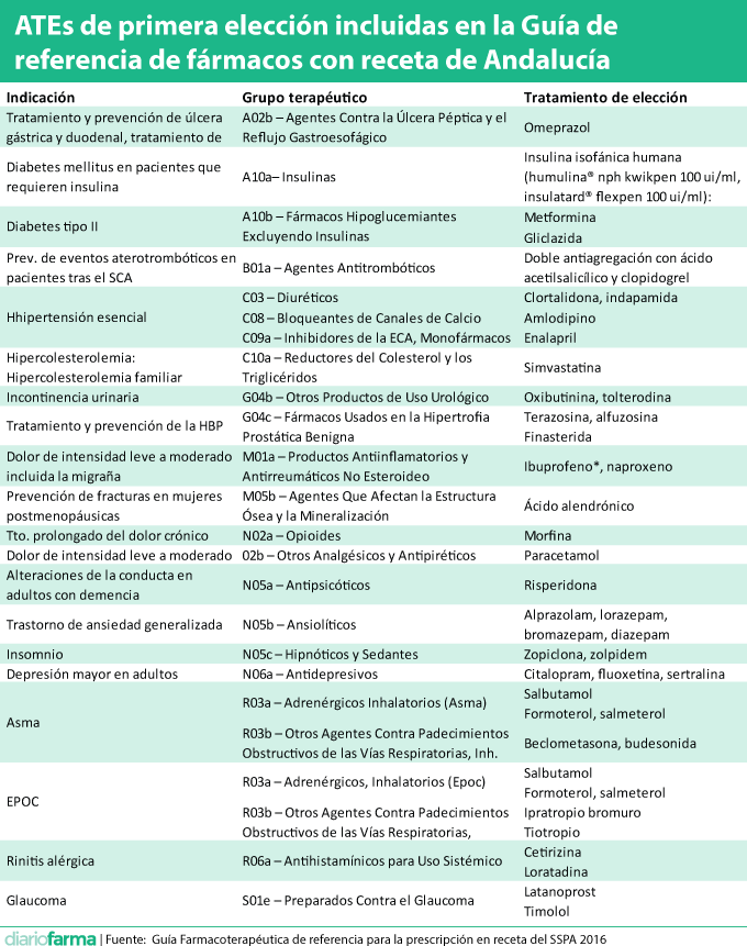 Listado de medicamentos recomendados en la Guía Farmacoterapéutica de referencia para la prescripción en receta 