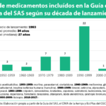 Andalucía: Solo un fármaco del siglo XXI entre los seleccionados por el SAS
