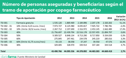 Número de personas aseguradas y beneficiarias según el tramo de aportación por copago farmacéutico