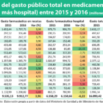El gasto farmacéutico total en 2016 bajó el 0,19%, muy por debajo del PIB
