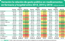 Variación la relación de gasto público en medicamentos en farmacia y hospital entre 2014, 2015 y 2016 (millones de euros)