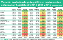 Variación la relación de gasto público en medicamentos en farmacia y hospital entre 2014, 2015 y 2016 (millones de euros)