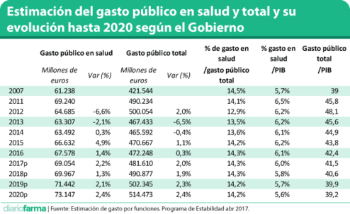 Estimación del gasto público en salud y total y su evolución hasta 2020 según el Gobierno