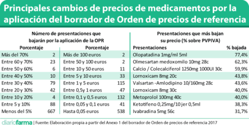 Principales cambios de precios de medicamentos por la aplicación del borrador de Orden de precios de referencia