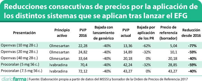 Reducciones consecutivas de precios por la aplicación de los distintos sistemas que se aplican tras lanzar el EFG