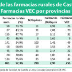El 52% de las farmacias de Castilla y León son rurales y el 15% VEC