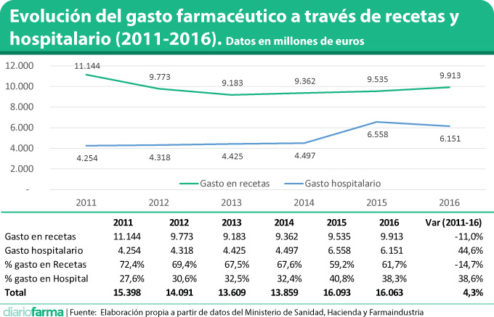 Evolución del gasto farmacéutico a través de recetas y hospitalario (2011-2016). Datos en millones de euros