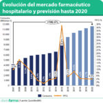 FEFE ve “anormal” la evolución del mercado farmacéutico hospitalario