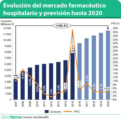 Evolución del mercado farmacéutico hospitalario y previsión hasta 2020