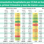 El gasto hospitalario mantiene una tendencia creciente, pero muy variable
