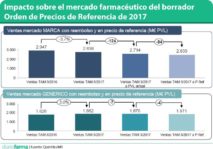 Impacto sobre el mercado farmacéutico del borrador Orden de Precios de Referencia de 2017