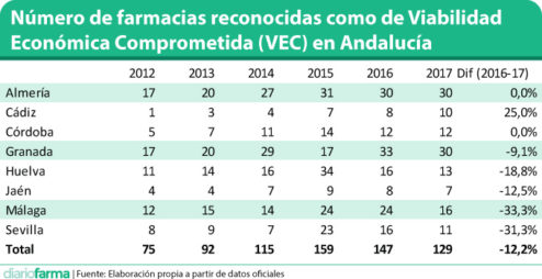 Número de farmacias reconocidas como de Viabilidad Económica Comprometida (VEC) en Andalucía