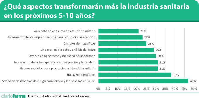 ¿Qué aspectos transformarán más la industria sanitaria en los próximos 5-10 años?