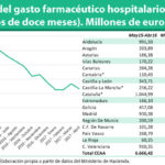 El gasto farmacéutico hospitalario cae un 9% en su comparativa interanual