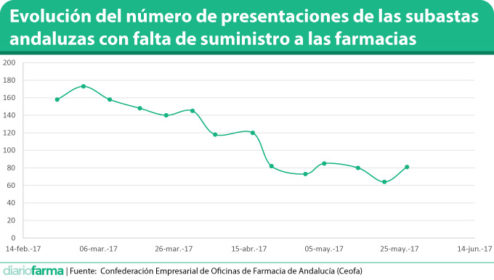 Evolución del número de presentaciones de las subastas andaluzas con falta de suministro a las farmacias