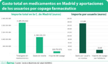 Gasto-total-en-medicamentos-en-Madrid-y-aportaciones-de-los-usuarios-por-copago-farmacéutico2