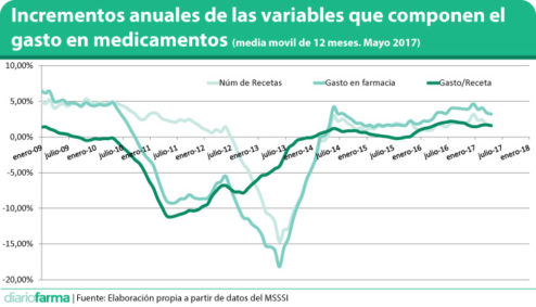 Incrementos anuales de las variables que componen el gasto en medicamentos (media movil de 12 meses. Mayo 2017)