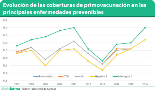 Evolución-de-las-coberturas-de-vacunación-en-las-principales-vacunas-de-primovacunación