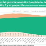 El gasto en hepatitis C baja al 4,1% de la inversión en farmacia hospitalaria