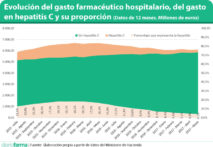 Evolución del gasto farmacéutico hospitalario, del gasto en hepatitis C y su proporción (Datos de 12 meses. Millones de euros)