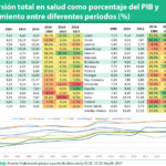 La inversión en salud sobre PIB en España está en la media de la OCDE