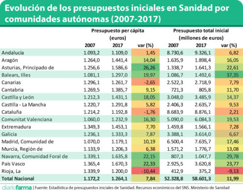 Evolución-de-los-presupuestos-iniciales-en-Sanidad-por-comunidades-autónomas-(2007-2017)