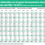 Cataluña, Asturias y Galicia, las que más han ahorrado por el RDL 16/2012
