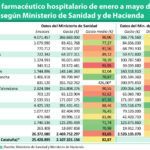 Sanidad empieza a publicar sus propios datos de gasto hospitalario