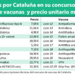 Cataluña convoca un concurso para adquirir vacunas por 52 millones