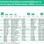 Bevacizumab se suma a la lista de biosimilares con el aval de la EMA
