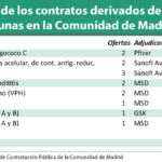Madrid adjudica nueve lotes de vacunas por 46 millones