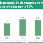 La medicina personalizada alcanza el 35% de las aprobaciones de la FDA