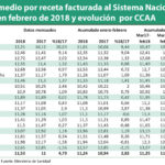 Andalucía dispara su gasto medio por receta facturada un 21% en febrero