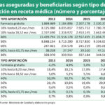 Copago: más de 12,8 millones de beneficiarios con farmacia gratuita o tope de aportación en 2017