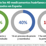 España agiliza la aprobación y el reembolso de fármacos huérfanos