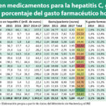 Hepatitis C: el SNS invierte 1.942 millones, el 8,7% del gasto farmacéutico hospitalario, desde 2014