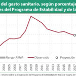 La AIReF cree que el gasto en Sanidad será superior al estimado por Rajoy