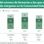 El número de farmacias VEC baja un 8,2% en la Comunidad Valenciana