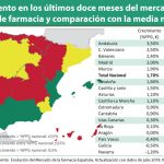 País Vasco, Galicia y Navarra, únicas CCAA en las que el mercado se reduce