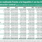 Hepatitis C: 117.452 pacientes tratados con una inversión de 2.122 millones