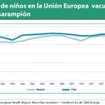 La OMS observa diferentes niveles de inmunización infantil en la UE