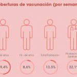 ‘Gripómetro’: el 39,4% de los mayores de 65 años ya se han vacunado